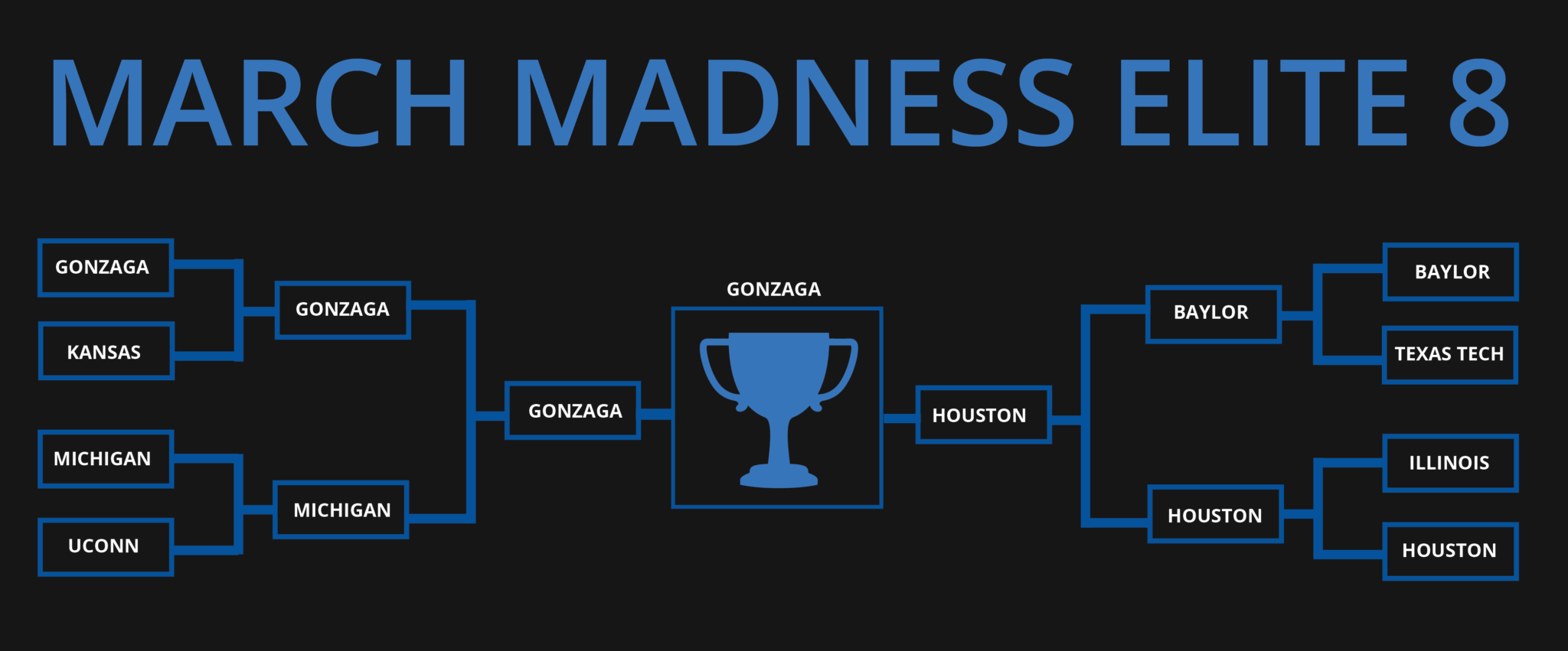 March Madness Bracket Predictions AMEND Consulting